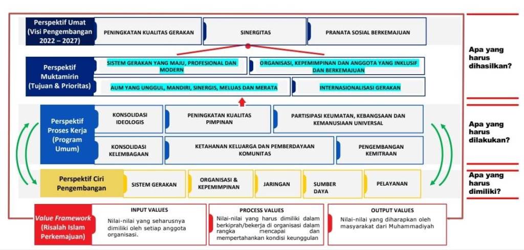 Mewujudkan Tata Kelola Organisasi Muhammadiyah yang Unggul 