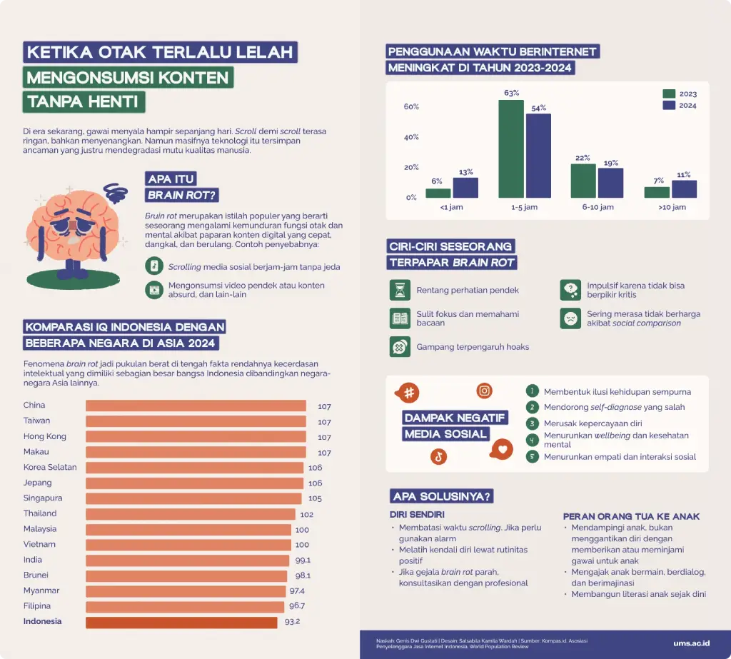 Pakar UMS: Brain Rot Ancam Daya Nalar dan Kesehatan Mental Generasi Muda