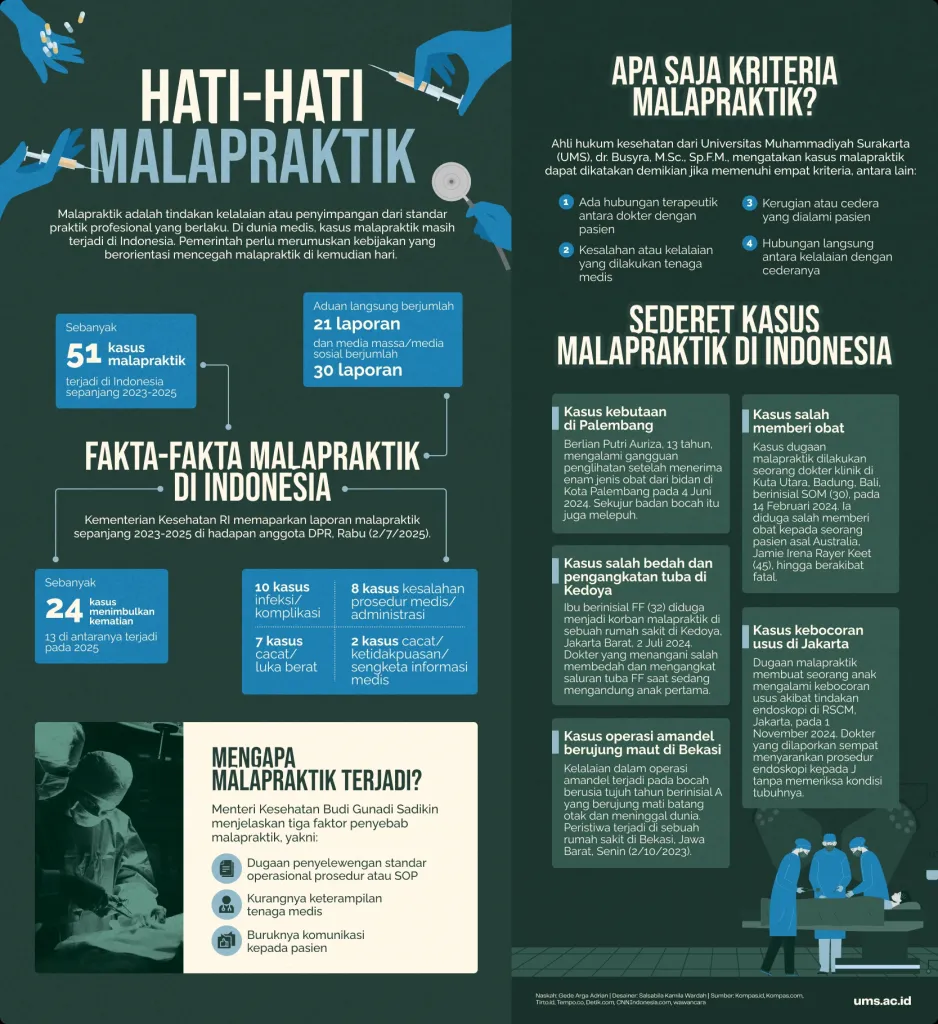 51 Kasus Malapraktik Terungkap, Pakar UMS Soroti Akar Masalah Sistemik di Dunia Medis