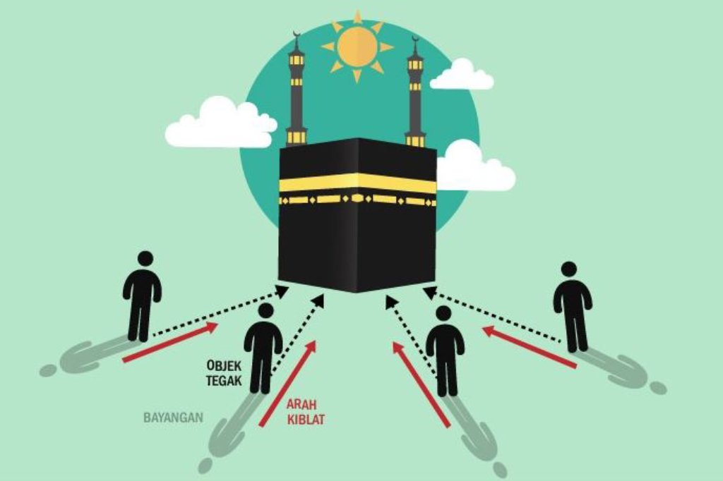 5 Ibadah yang Mengharuskan Menghadap Kiblat Selain Salat