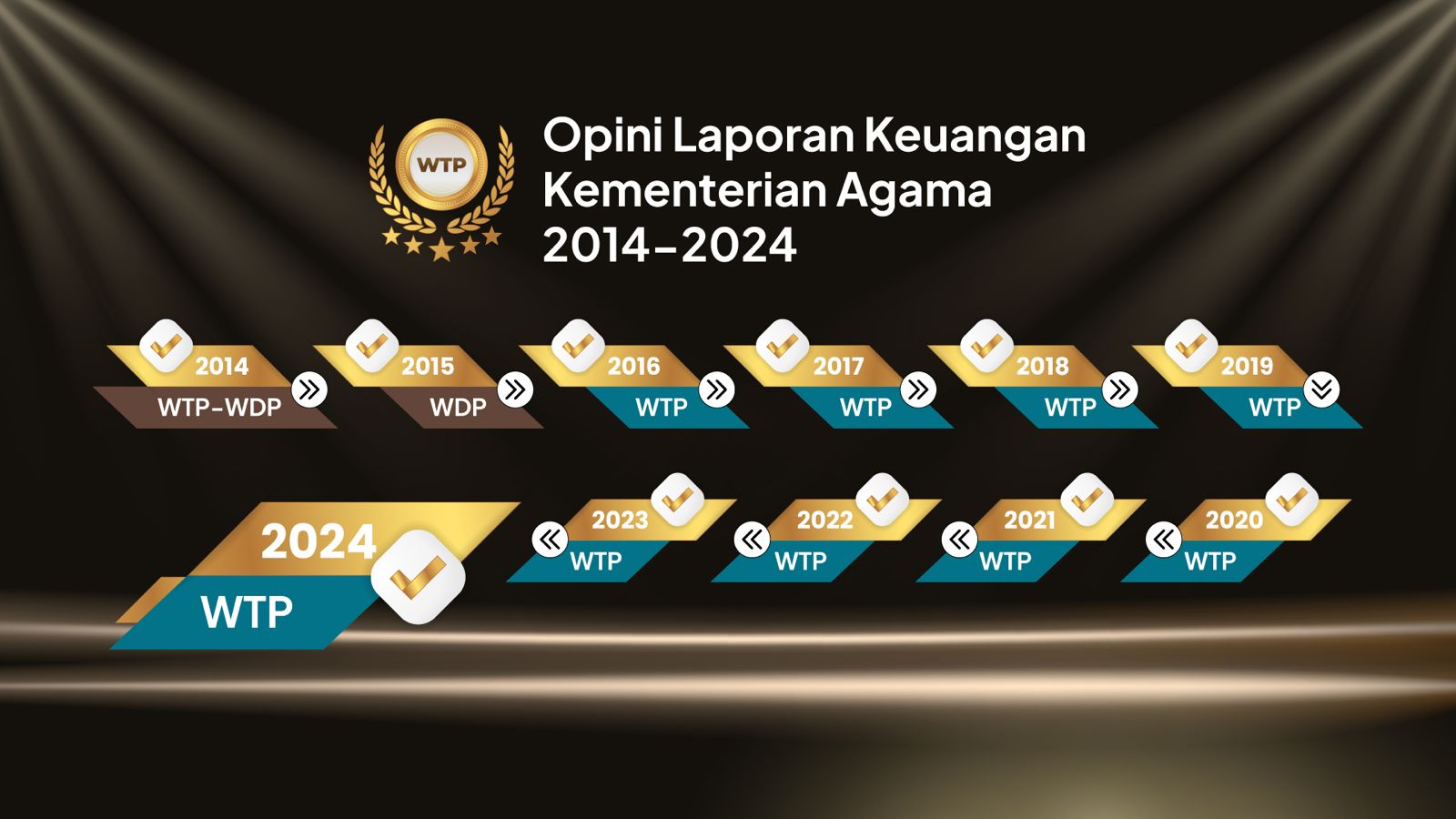 Laporan Keuangan Kementerian Agama