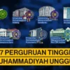 Berikut Tujuh PTMA Berhasil Raih Akreditasi Unggul