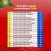 UMM dan UMY Pimpin Peringkat PTMA dalam Edurank 2025, UM Surabaya Masuk 5 Besar