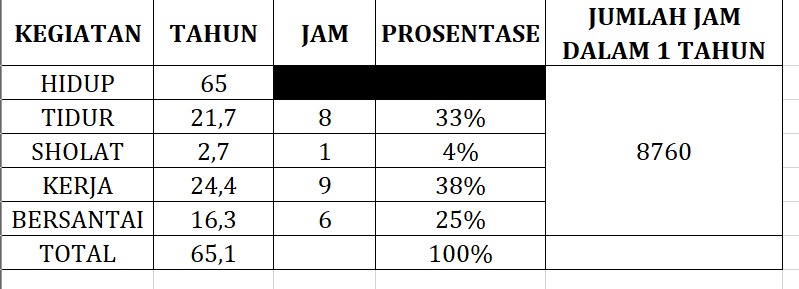 Menghitung Waktu, Berapa Banyak Waktu Untuk Ibadah?