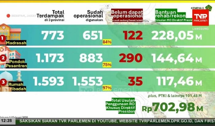 Kemenag Kucurkan Ratusan Miliar Rupiah Demi Selamatkan Madrasah dan Pesantren Pasca-Bencana Sumatera