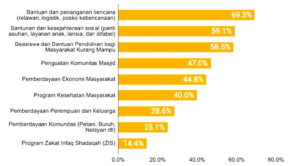 Program filantropi Muhammadiyah berdasarkan jenisnya.
