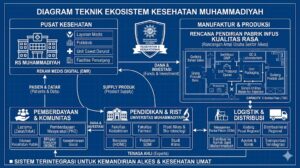 ilustrasi: sebuah rekayasa AI menggambarkan sebuah ekosistem kesehatan Muhammadiyah. 