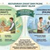Dari Teologi Al-Ma’un Menuju Keadilan Fiskal, Saatnya Zakat Menjadi Pengurang Langsung Pajak