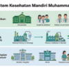 Muhammadiyah Merajut Ekosistem Kesehatan Mandiri untuk Umat