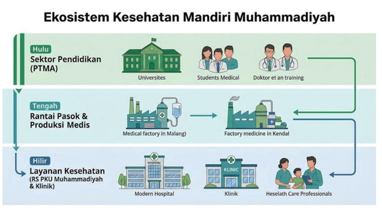 Muhammadiyah Merajut Ekosistem Kesehatan Mandiri untuk Umat