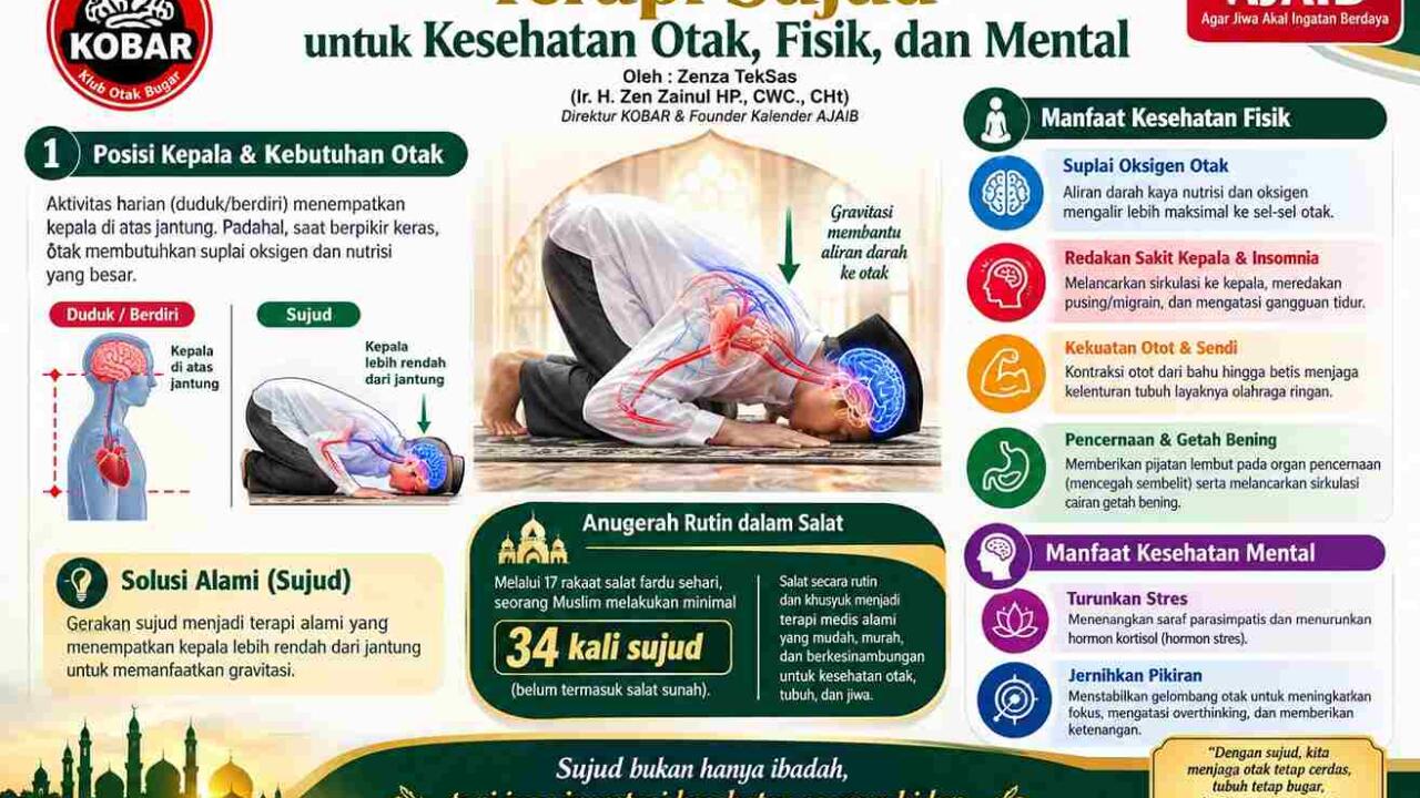 Rahasia di Balik Sujud: Saat Otak Mendapat ‘Asupan Terbaik’ Lewat Keajaiban Gerakan Salat